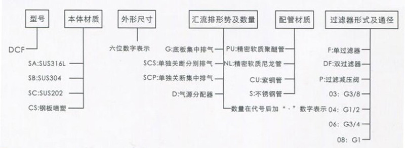 DCF電磁控制命名方式